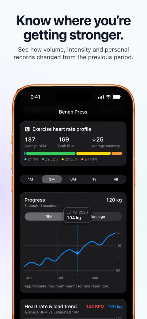 Exercise progress chart showing estimated 1RM trends and heart-rate zones